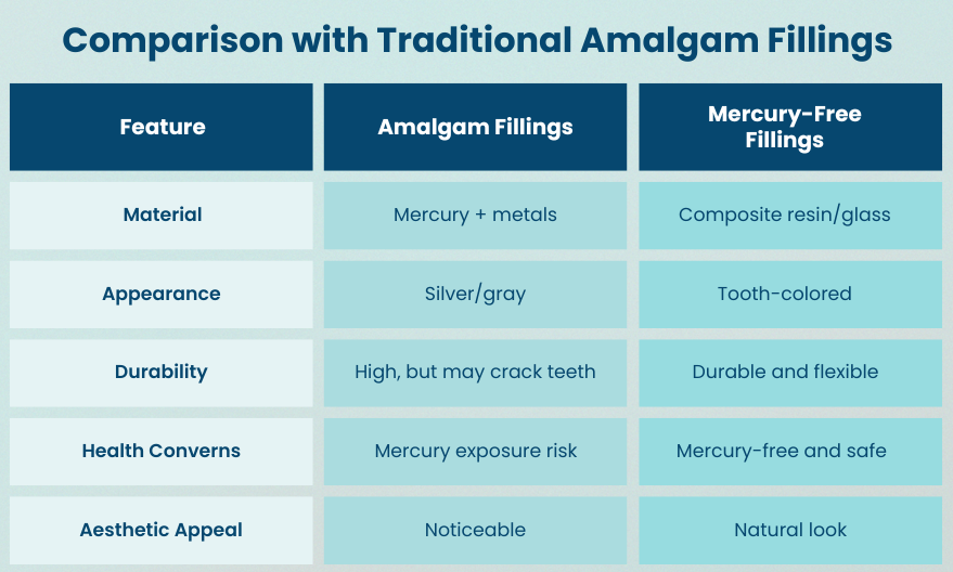 Amalgam versus Mercury Free Fillings Comparison Chart