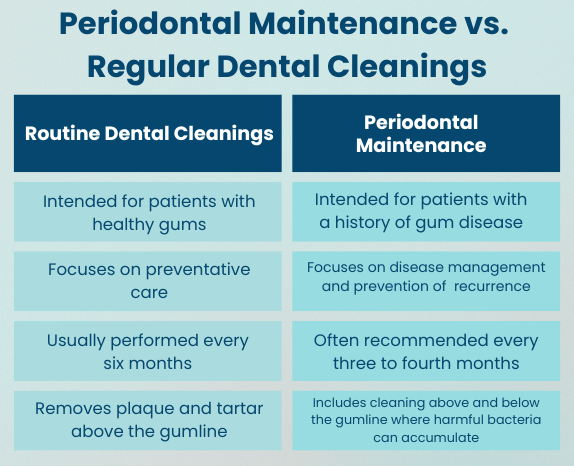 Dental Cleaning vs Perio Maintenance chart