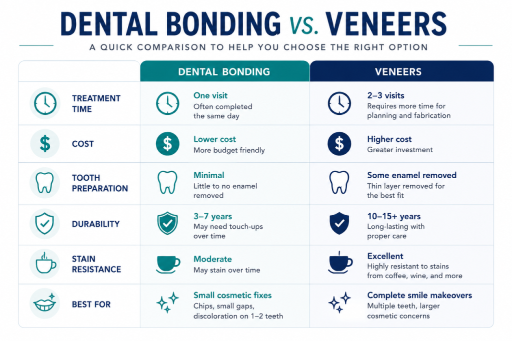 Dental Bonding vs Veneers comparison chart